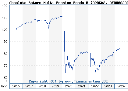 Chart: Absolute Return Multi Premium Fonds R (A2AGM2 DE000A2AGM26)