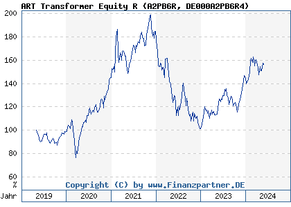 Chart: ART Transformer Equity R (A2PB6R DE000A2PB6R4)