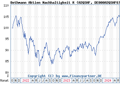 Chart: Bethmann Aktien Nachhaltigkeit R (A2QSHF DE000A2QSHF6)