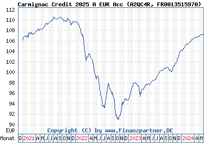 Chart: Carmignac Credit 2025 A EUR Acc (A2QC4R FR0013515970)