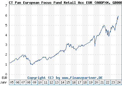 Chart: CT Pan European Focus Fund Retail Acc EUR (A0DPXM GB00B01HLH36)