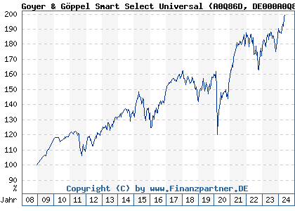 Chart: Goyer & Göppel Smart Select Universal (A0Q86D DE000A0Q86D9)