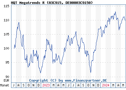 Chart: HQT Megatrends R (A3C915 DE000A3C9150)