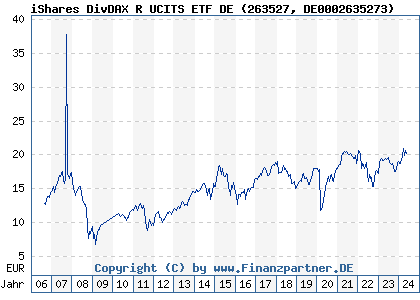 Chart: iShares DivDAX R UCITS ETF DE (263527 DE0002635273)