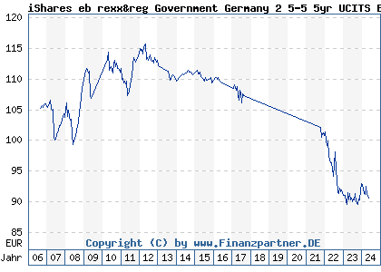 Chart: iShares eb rexx&reg Government Germany 2 5-5 5yr UCITS ETF DE (628948 DE0006289481)