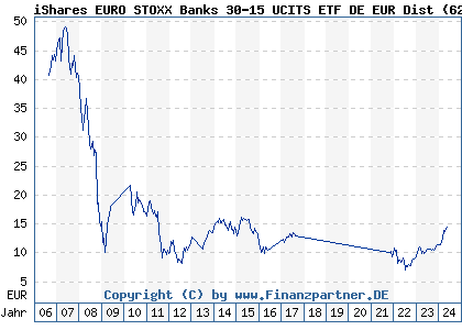 Chart: iShares EURO STOXX Banks 30-15 UCITS ETF DE EUR Dist (628930 DE0006289309)