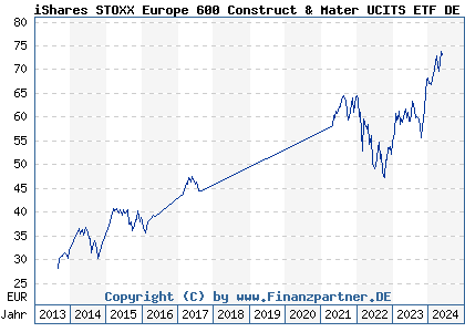 Chart: iShares STOXX Europe 600 Construct & Mater UCITS ETF DE (A0H08F DE000A0H08F7)