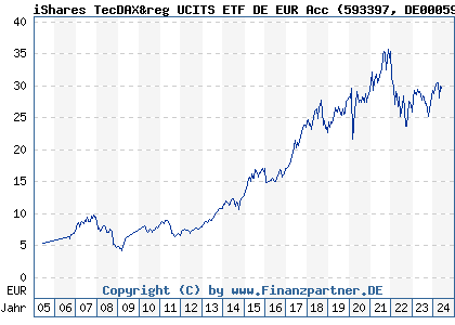 Chart: iShares TecDAX&reg UCITS ETF DE EUR Acc (593397 DE0005933972)