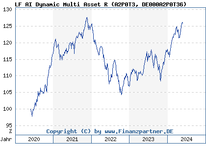 Chart: LF AI Dynamic Multi Asset R (A2P0T3 DE000A2P0T36)