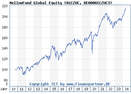 Chart: MellowFund Global Equity (A1CZUC DE000A1CZUC3)