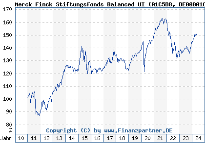 Chart: Merck Finck Stiftungsfonds Balanced UI (A1C5D8 DE000A1C5D88)