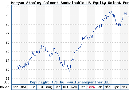 Chart: Morgan Stanley Calvert Sustainable US Equity Select Fund A (A3DJPX LU2459592064)