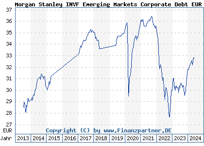Chart: Morgan Stanley INVF Emerging Markets Corporate Debt EUR AH (A1JGPM LU0603408468)