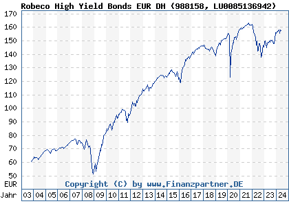 Chart: Robeco High Yield Bonds EUR DH (988158 LU0085136942)