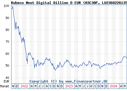 Chart: Robeco Next Digital Billion D EUR (A3C30P LU2368226135)