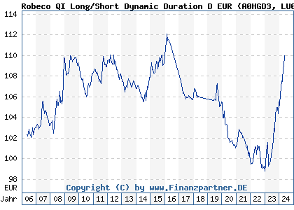 Chart: Robeco QI Long/Short Dynamic Duration D EUR (A0HGD3 LU0230242504)