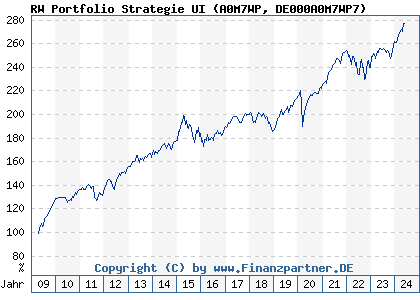 Chart: RW Portfolio Strategie UI (A0M7WP DE000A0M7WP7)