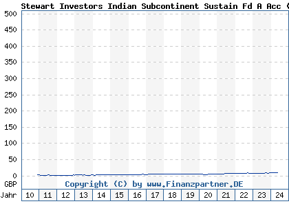 Chart: Stewart Investors Indian Subcontinent Sustain Fd A Acc (A0MYSY GB00B1FXTF86)