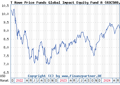 Chart: T Rowe Price Funds Global Impact Equity Fund A (A3C5A9 LU2377457879)