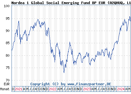 Chart: Nordea 1 Global Social Emerging Fund BP EUR (A2QHUQ LU2257592431)