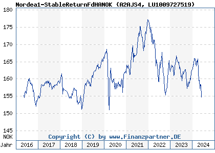 Chart: Nordea1-StableReturnFdHANOK (A2AJS4 LU1009727519)