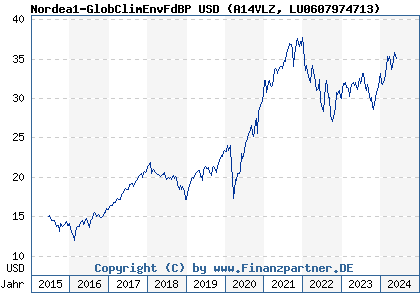 Chart: Nordea1-GlobClimEnvFdBP USD (A14VLZ LU0607974713)