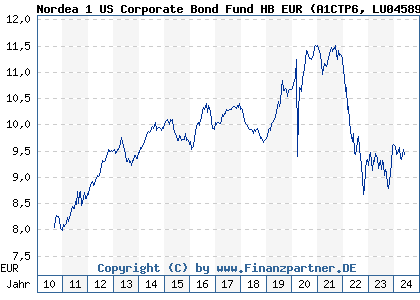 Chart: Nordea 1 US Corporate Bond Fund HB EUR (A1CTP6 LU0458980595)