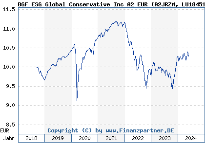Chart: BGF ESG Global Conservative Inc A2 EUR (A2JRZM LU1845136925)