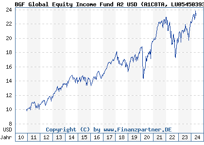 Chart: BGF Global Equity Income Fund A2 USD (A1C8TA LU0545039389)
