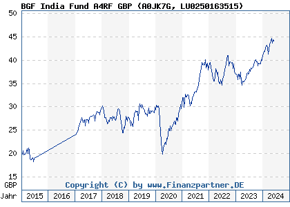 Chart: BGF India Fund A4RF GBP (A0JK7G LU0250163515)