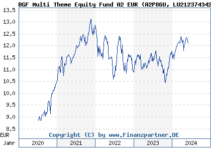 Chart: BGF Multi Theme Equity Fund A2 EUR (A2P86U LU2123743424)