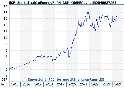 Chart: BGF SustainableEnergyFdA4 GBP (A0NBAJ LU0204063720)
