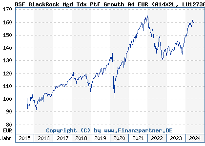 Chart: BSF BlackRock Mgd Idx Ptf Growth A4 EUR (A14X2L LU1273675402)