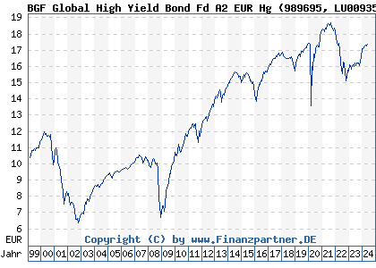 Chart: BGF Global High Yield Bond Fd A2 EUR Hg (989695 LU0093504206)