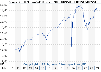 Chart: Franklin U S LowDuFdA acc USD (A1CXWA LU0551246555)