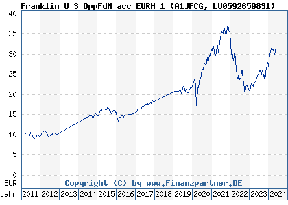 Chart: Franklin U S OppFdN acc EURH 1 (A1JFCG LU0592650831)