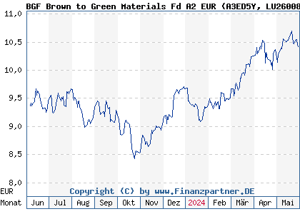 Chart: BGF Brown to Green Materials Fd A2 EUR (A3ED5Y LU2600820190)