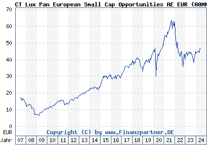 Chart: CT Lux Pan European Small Cap Opportunities AE EUR (A0MNG1 LU0282719219)
