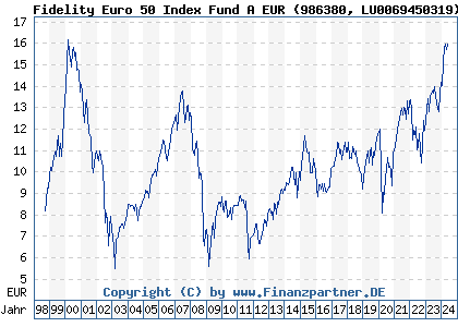 Chart: Fidelity Euro 50 Index Fund A EUR (986380 LU0069450319)
