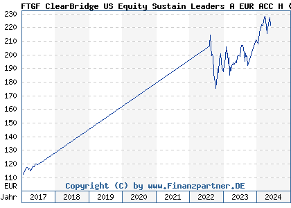 Chart: FTGF ClearBridge US Equity Sustain Leaders A EUR ACC H (A14YAW IE00BZ1G3N53)