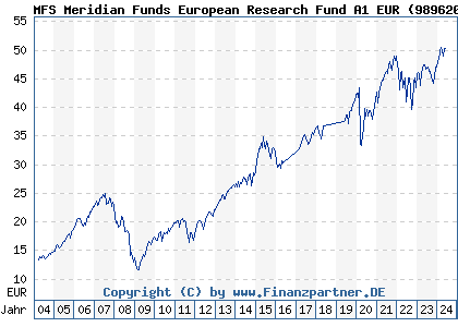 Chart: MFS Meridian Funds European Research Fund A1 EUR (989620 LU0094557526)