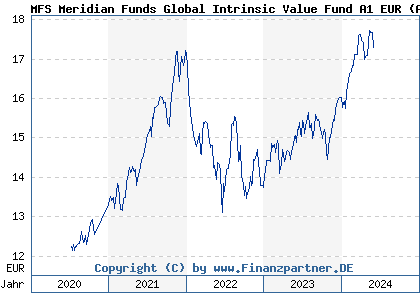 Chart: MFS Meridian Funds Global Intrinsic Value Fund A1 EUR (A2N9T8 LU1914599201)