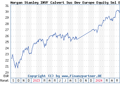 Chart: Morgan Stanley INVF Calvert Sus Dev Europe Equity Sel EUR A (A3DJP7 LU2459592908)