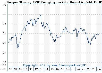 Chart: Morgan Stanley INVF Emerging Markets Domestic Debt Fd USD A (A0MKYN LU0283960077)