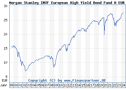 Chart: Morgan Stanley INVF European High Yield Bond Fund A EUR (986761 LU0073255761)