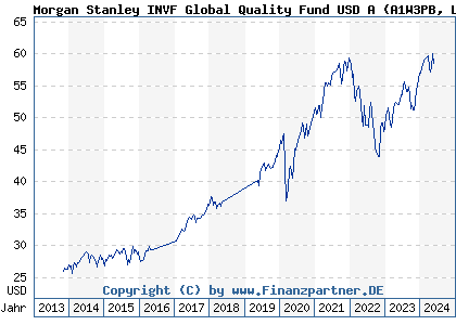 Chart: Morgan Stanley INVF Global Quality Fund USD A (A1W3PB LU0955010870)