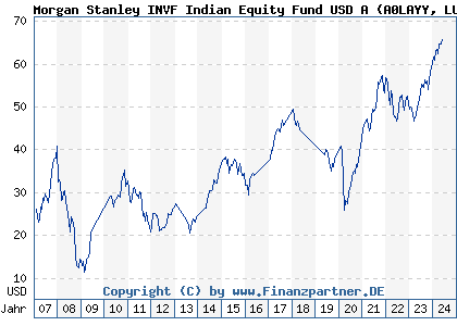 Chart: Morgan Stanley INVF Indian Equity Fund USD A (A0LAYY LU0266115632)
