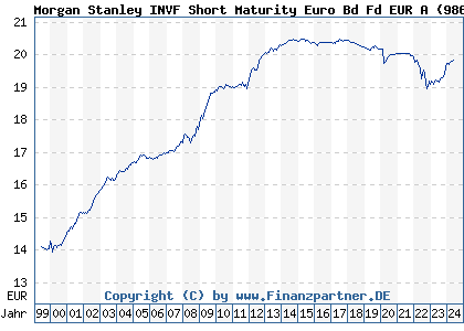 Chart: Morgan Stanley INVF Short Maturity Euro Bd Fd EUR A (986751 LU0073235904)
