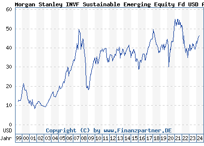 Chart: Morgan Stanley INVF Sustainable Emerging Equity Fd USD A (986719 LU0073229840)