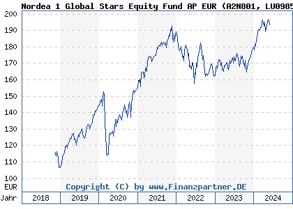Chart: Nordea 1 Global Stars Equity Fund AP EUR (A2N801 LU0985318236)